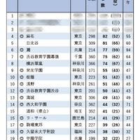 東京大学前期合格者 高校別合格者数ランキング2025（1位～20位）