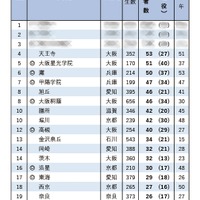 【大学受験2025】京大 合格者数「高校別ランキング」4位は天王寺