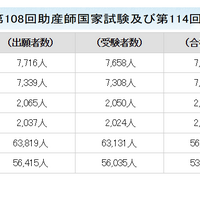 第111回保健師国家試験、第108回助産師国家試験、第114回看護師国家試験の合格発表