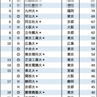 4位が九州大…有名企業就職者数ランキング「自動車8社」