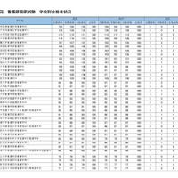 看護師国家試験2025、東京科学大など76校が合格率100％