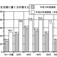 「漢字を正確に書く力が衰えた」約7割…11年前と比べ増加