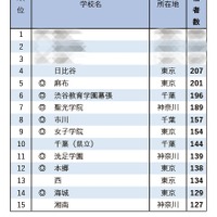 【大学受験2025】早稲田 合格者数「高校別ランキング」トップ10大きく変動