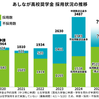 あしなが高校奨学金 採用状況の推移