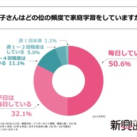 家庭学習の習慣がある小学生（小学1年生～小学6年生）の約50％は、毎日家庭学習をしている