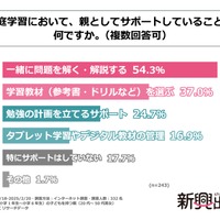 家庭学習で親がサポートしていること