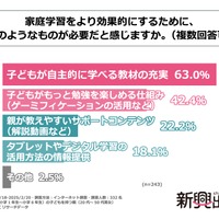 家庭学習をより効果的にするためにどのようなものが必要と感じるか