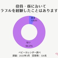 役員や係においてトラブルを経験したことはありますか？