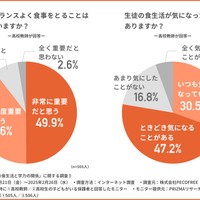 1日3食、バランス良く食事をとることは重要だと思いますか？／生徒の食生活が気になったことはありますか？