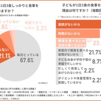 子供は1日3食しっかりと食事をとっていますか？／子供が1日3食の食事をとらない理由は何ですか？