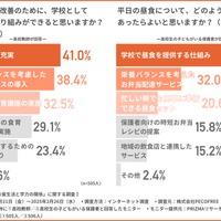 生徒の食生活改善のために、学校としてどのような取組みができると思いますか？／平日の昼食について、どのようなサービスがあったらよいと思いますか？
