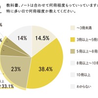 教科書、ノートは何冊程度持って行くか