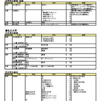 2026年度新設大学・増設学部・学科一覧