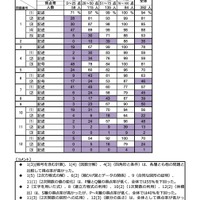 数学の問題ごとの階層別得点率