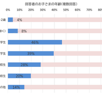回答者のお子さまの年齢（複数回答）