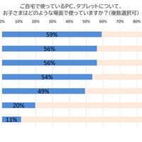 ご自宅で使っているPC,タブレットについて、お子さまはどのような場面で使っていますか？（複数選択可）