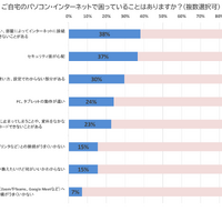 ご自宅のパソコン・インターネットで困っていることはありますか？（複数選択可）