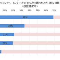 パソコンやタブレット、インターネットのことで困ったとき、誰に相談しますか？（複数選択可）