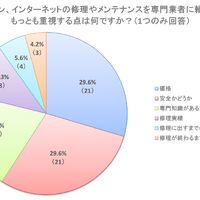 パソコンやインターネットの修理やメンテナンスを業者に頼む際、もっとも重視する点は何ですか？（1つのみ回答）