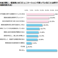 Q5. 志望校を選ぶ際に、保護者とのコミュニケーションで困っていることは何ですか？　（n=576、複数回答方式）