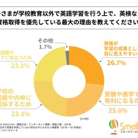 子供の学校教育以外の英語学習を行ううえで、英検などの資格取得を優先している最大の理由は？