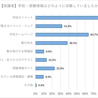 学校・受験情報はどのように収集したか