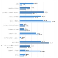志望校・受検校を選ぶうえで学習面以外について重視した点は