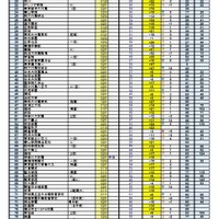 「第1回合不合判定テスト」第一志望登録者数top100（男子）