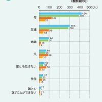 自分の体調（体の変化）について話す相手　(c) Girl Scouts of Japan