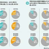 学校の先生は女子と男子に平等に接していると思うか　(c) Girl Scouts of Japan