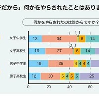 「女の子だから・男の子だから」何かをやらされたことはあるか　(c) Girl Scouts of Japan