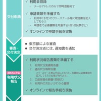 申請～受給の流れ（オンライン申請の場合）