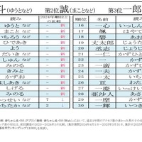 2024～2025年 男の子の名前ランキング