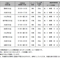 特に著しい渋滞が予測される高速道路地点（ピーク渋滞長25km以上）