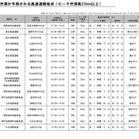 特に著しい渋滞が予測される高速道路地点（ピーク渋滞長25km以上）