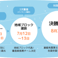 予選～決勝までのタイムライン