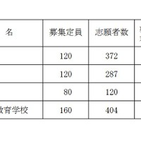 2025年度岡山県立中学校および岡山県立中等教育学校入学者選抜の志願者数等