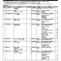 2026年 新設予定の学部・学科一覧（一部）　(c) 2025 旺文社 教育情報センター