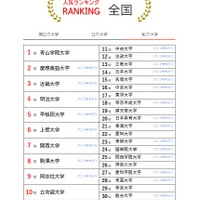 人気ランキング全国版（2025年4月30日）私立大学