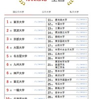 大学人気ランキング2025年4月版…公立大が入れ替わり