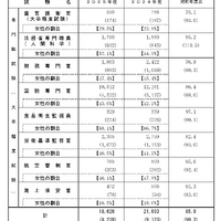 2025年度専門職試験（大卒程度）申込状況