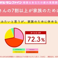 働くお母さんの、7割以上（72.3%）が休みたいと思うが、「家族のために休めない」