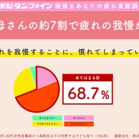 働くお母さんの、約7割（68.7%）が疲れをガマンすることに慣れてしまっている