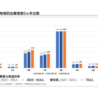 京都大学 地域別出願者数3か年比較