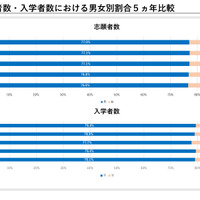 京都大学 志願者数・入学者数における男女別割合5か年比較