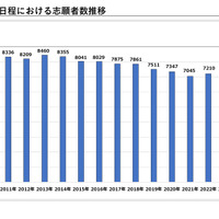 京都大学 前期日程における志願者数推移