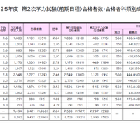 東京大学 2025年度 第2次学力試験（前期日程）合格者数・合格者科類別成績