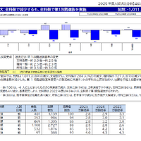 東京大学 2025年度入試状況分析