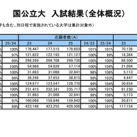 【大学受験2025】国公私立大の一般選抜結果（5/7時点）公開…河合塾