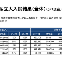 一般選抜 入試結果「私立大入試結果（集計データ）」全体概況